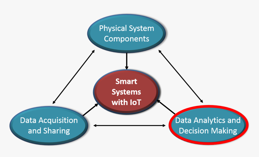 Data Analytics And Decision Making - Internet Of Things System Components, HD Png Download