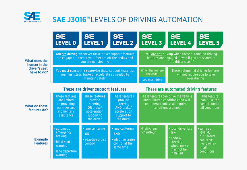 Sae Levels Of Autonomy, HD Png Download