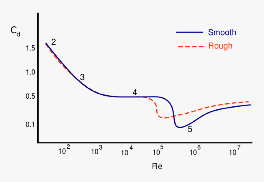 Transparent Drag Clipart - Drag Coefficient Reynolds Number Graph, HD Png Download