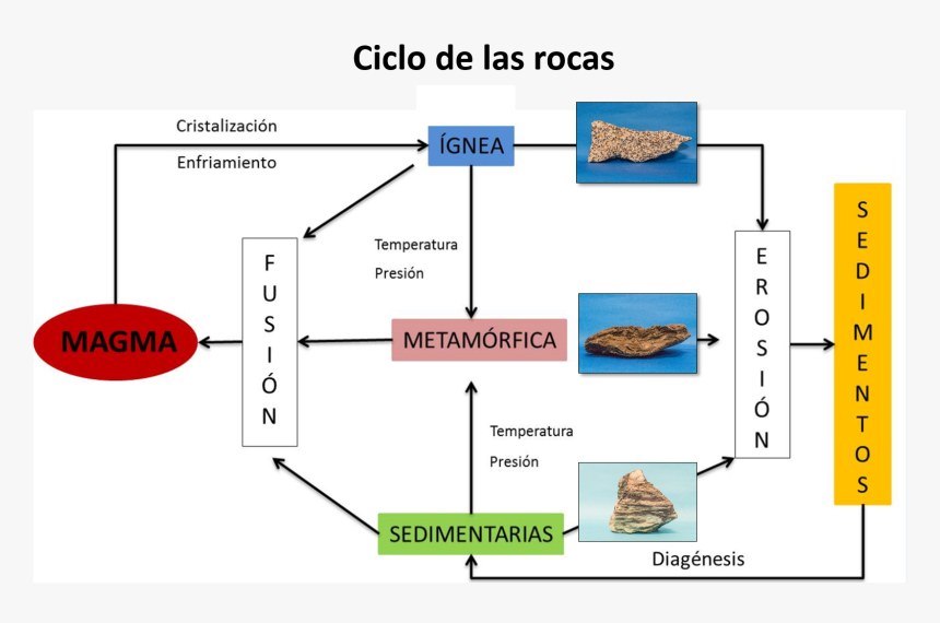 Foto Ciclo Rocas - Enfriamiento Y Cristalizacion De Las Rocas, HD Png Download