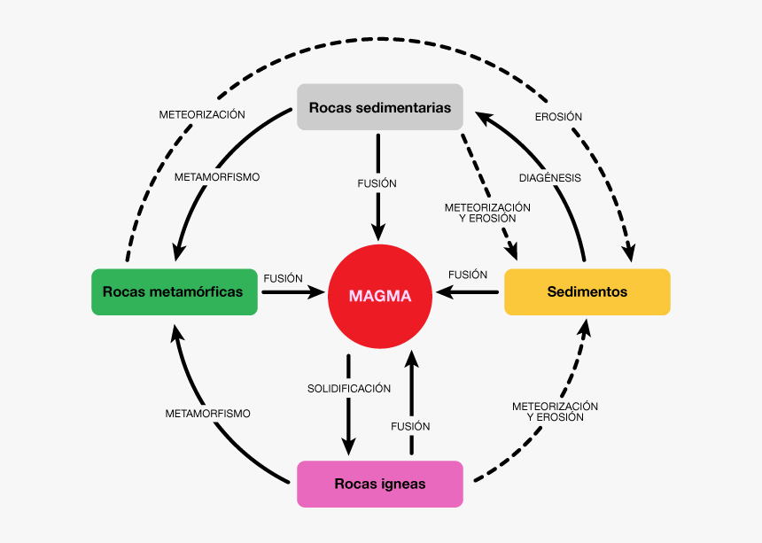 Ciclo-rocas - Ciclo De Rocas Igneas, HD Png Download