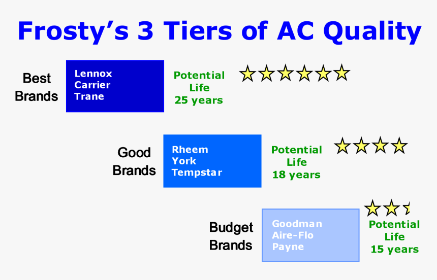 Frosty S Ac Quality Comparison - Rumsey Electric, HD Png Download
