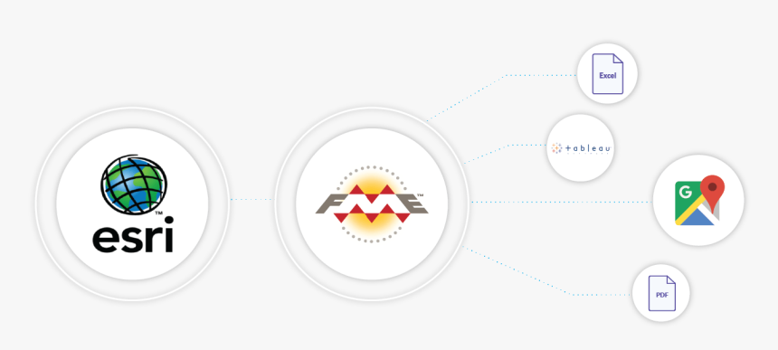 Arcgis To Fme Diagram - Circle, HD Png Download