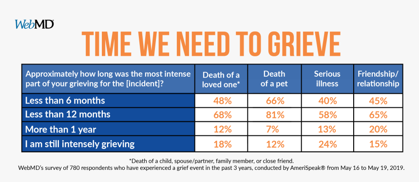 Stages Of Grief Death, HD Png Download