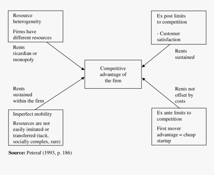 Competitive Advantage Of A Firm, HD Png Download