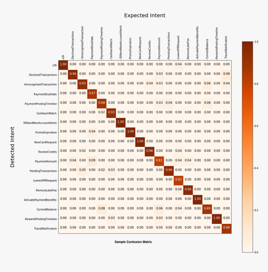 Confusion Matrices - Max - Discover Card - How We Designed - What's The 9th Square Number, HD Png Download