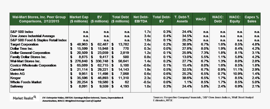 S Capital Structure A Mix Of Debt And Equity - Walmart Capital Structure, HD Png Download