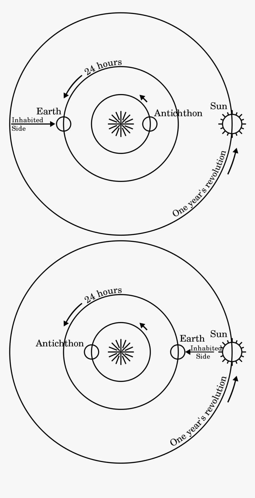 Pyrocentric Model Of The Universe, HD Png Download