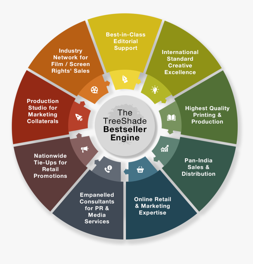 Bestseller Engine Chart - Managed Service Vs Professional Service, HD Png Download