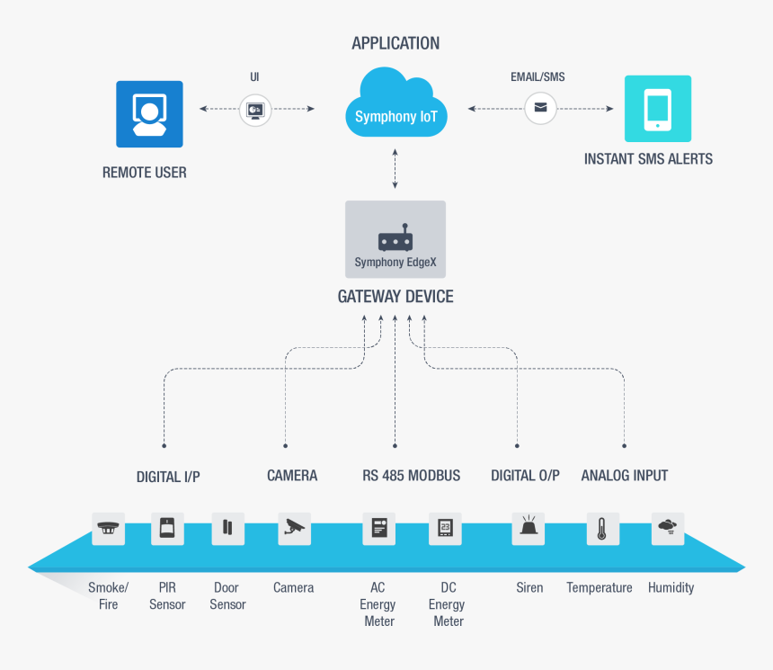 Iot To Cloud Communication, HD Png Download