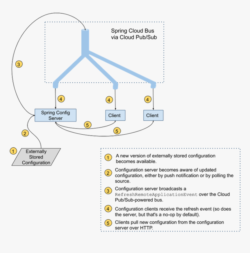 Spring Cloud Gcp, HD Png Download