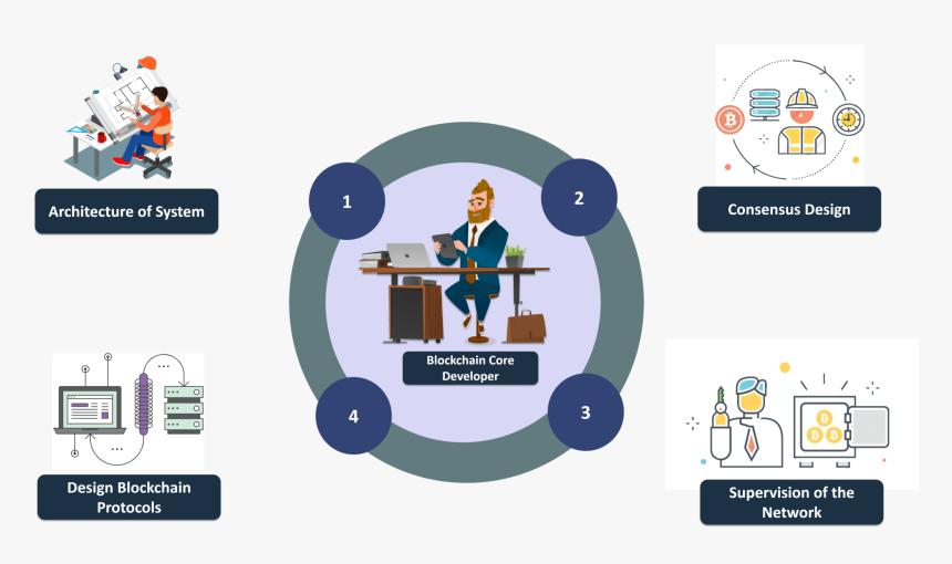 Core Blockchain Developer - Software Development Tech Stack, HD Png Download