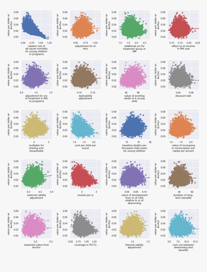 Scatter Plots Showing Sensitivity Of Helen Keller International’s, HD Png Download