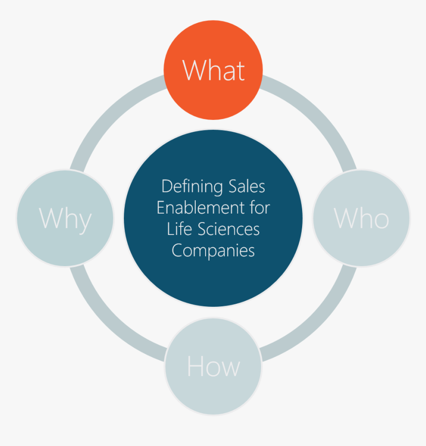 The Who, What, How And Why Of Sales Enablement For - Structure Of Havering College, HD Png Download