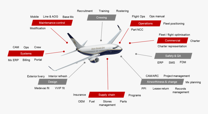 Transparent Boeing Png - Aircraft Management Png, Png Download