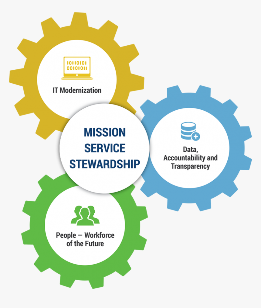 President's Management Agenda, HD Png Download