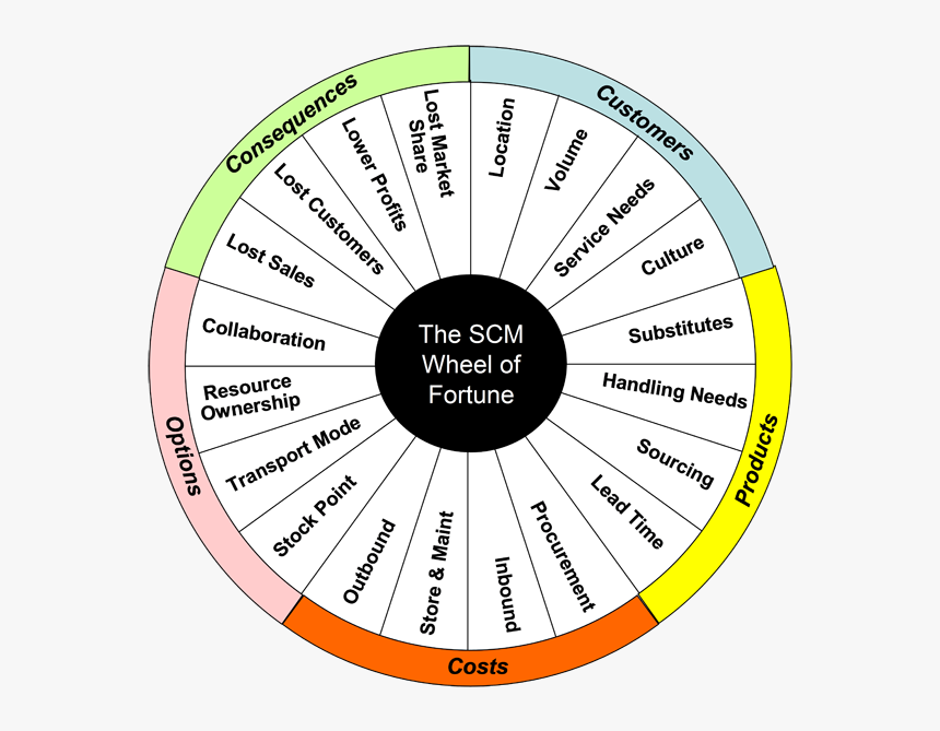Wheel Of Fotune - Supply Chain Wheel Of Fortune, HD Png Download