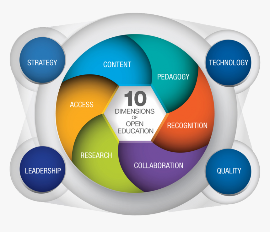10 Dimensions Of Open Education, HD Png Download
