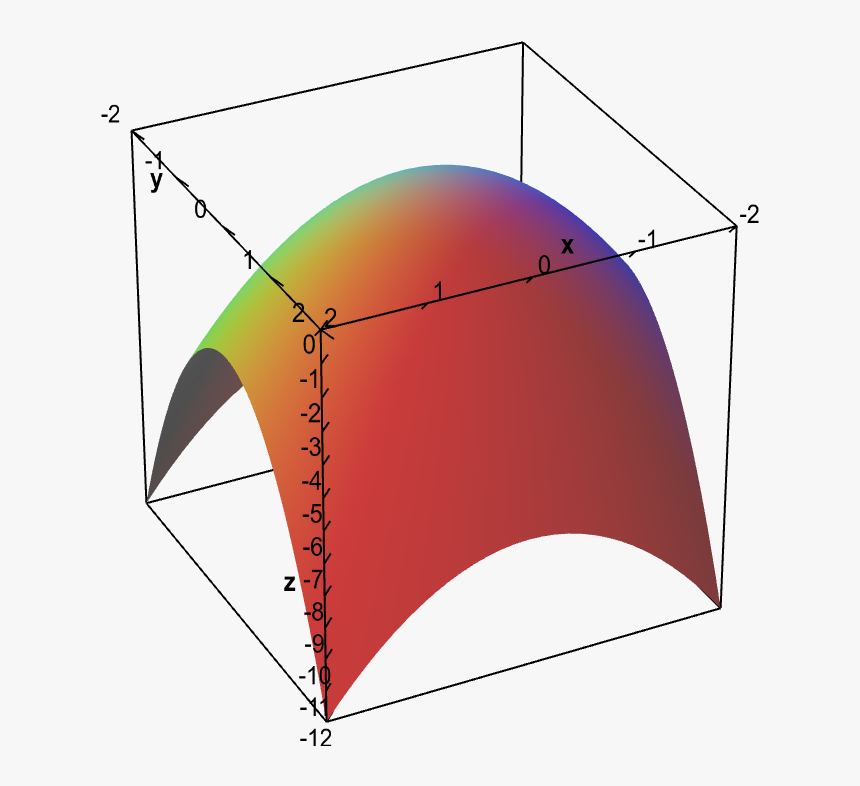 Graph Of Elliptic Paraboloid - Elliptic Paraboloid Graph, HD Png Download