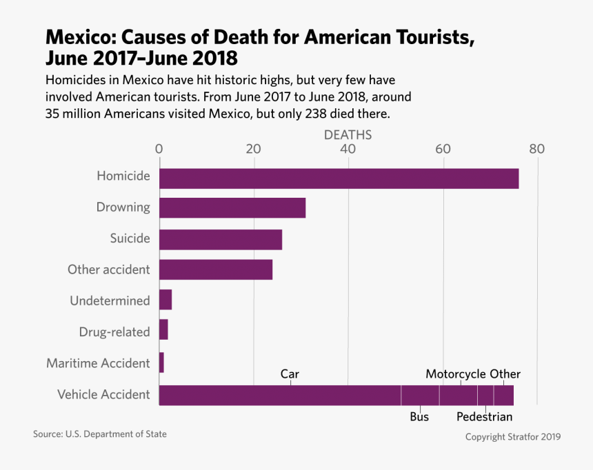 Many Americans Killed In Mexico, HD Png Download