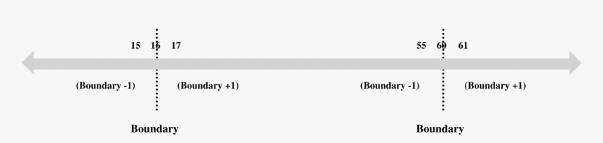 Boundary Value Analysis Example - Parallel, HD Png Download