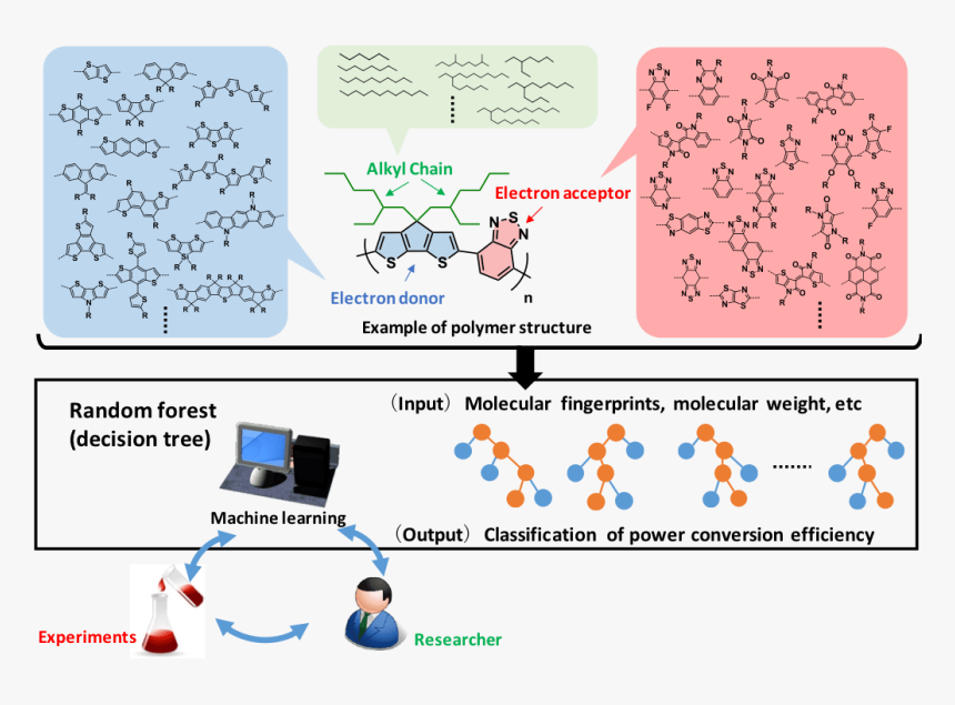 Machine Learning Solar Cells, HD Png Download