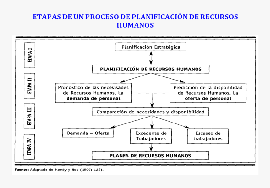 Planificacion Estrategica De Recursos Humanos, HD Png Download