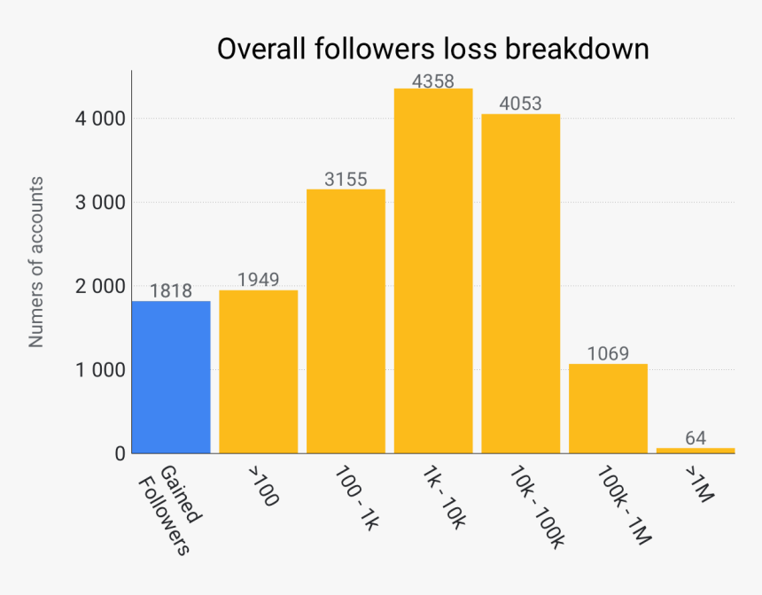 Overall Follower Loss Breakdown - Xbox Twitter Followers Chart, HD Png Download