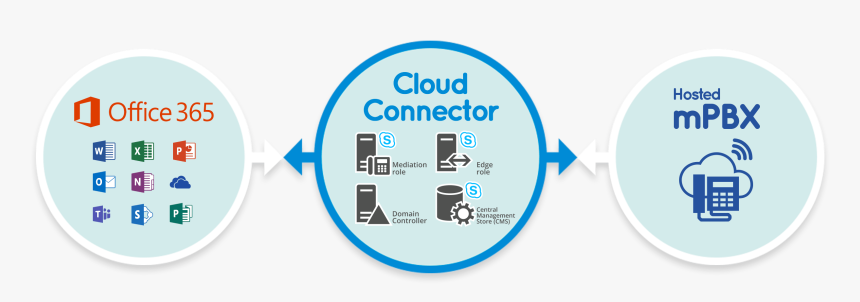 Business Server Topology And Enables Office 365 Skype - Data, HD Png Download