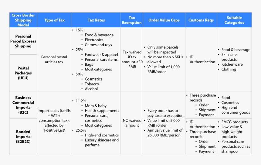 Cbec Logistics And Taxes - Cross Border E Commerce China Companies, HD Png Download