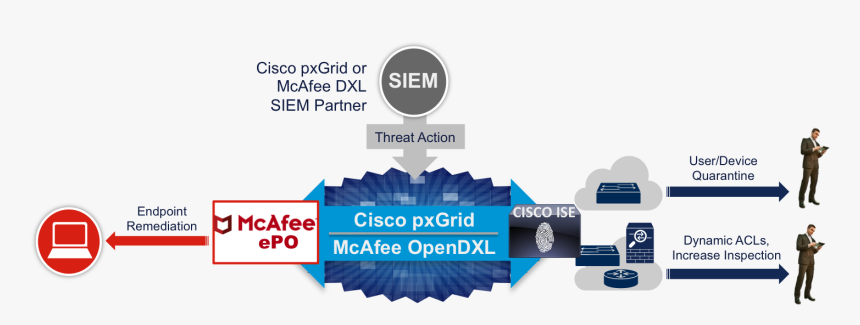 Cisco Mcafee Dxl Pxgrid, HD Png Download