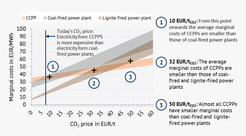 Marginal Costs Of Ccpps, Coal Fired And Lignite Fired - Co2 Price, HD Png Download