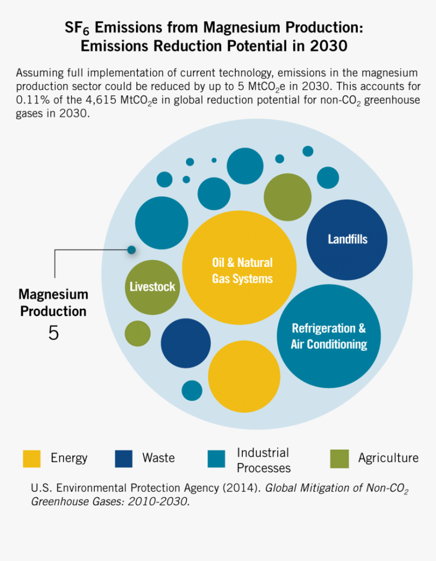 Greenhouse Gases Semiconductors, HD Png Download
