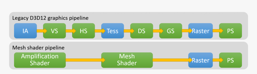 Mesh Shader Pipeline - Directx 12, HD Png Download