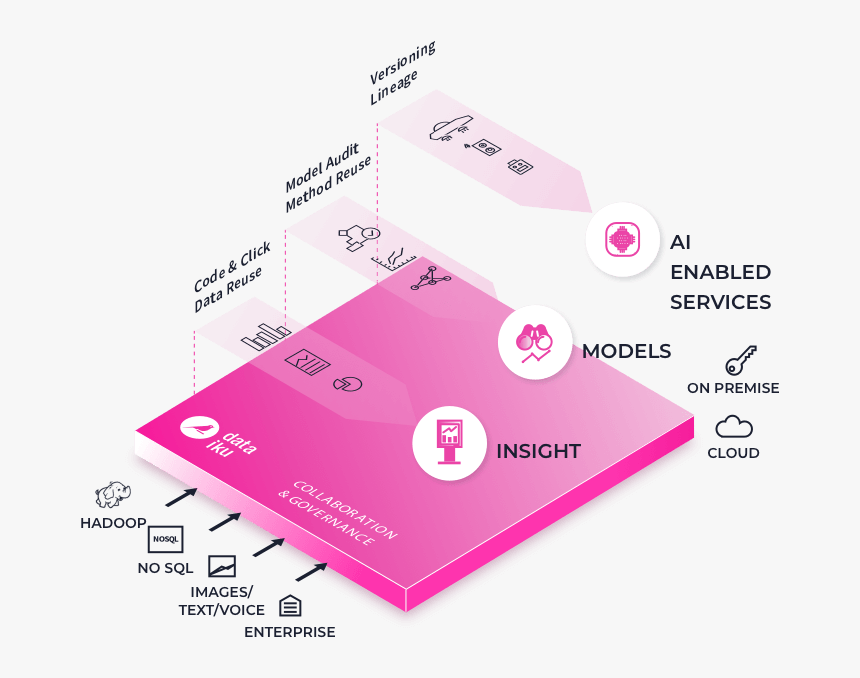 Dataiku Is For Analytics Leaders - Sephora Data Warehouse, HD Png Download