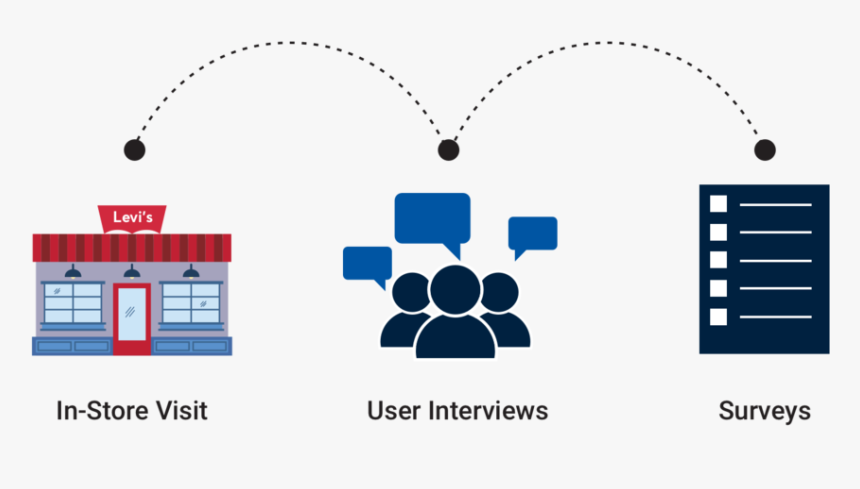 Research Process - Graphic Design, HD Png Download