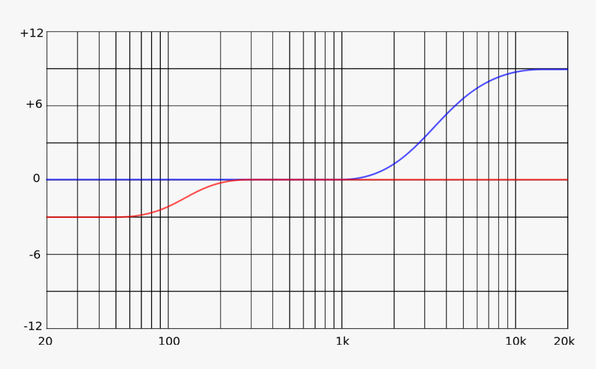 File - Shelving-eq - Svg - Frequency Da Converter, HD Png Download