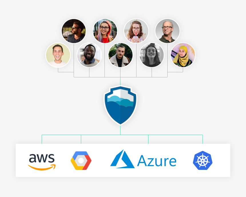 Graphic Of Deploying From Many Developers To Many Platforms, HD Png Download