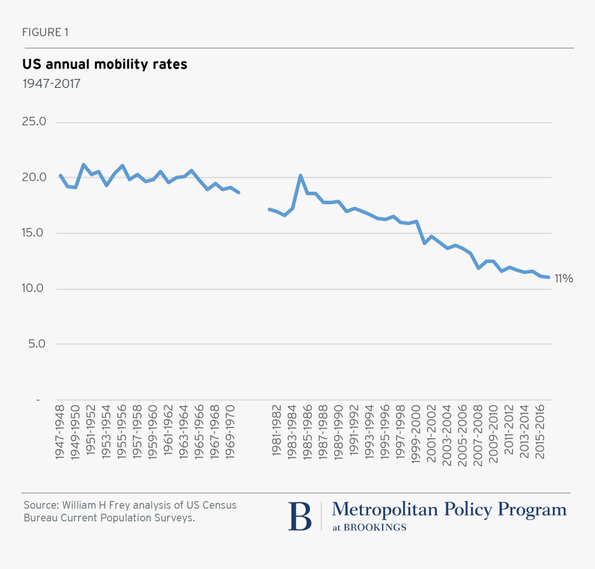 Metro 20171120 Us Annual Mobility Rates William H Frey - Plot, HD Png Download
