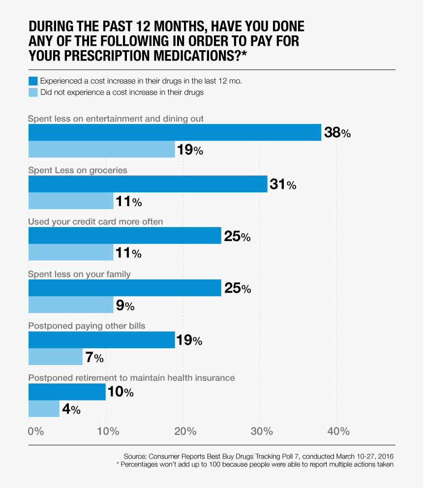 Raising Drug Prices, HD Png Download