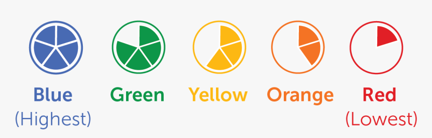 Color Coded Pies Used In The Dashboard - California Dashboard Performance Levels, HD Png Download