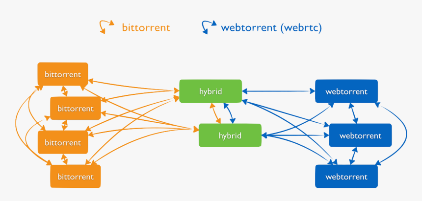 Network Of Peers - Peer To Peer Torrent, HD Png Download