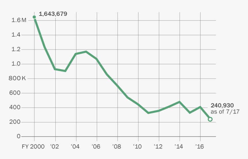 Immigration Numbers, HD Png Download