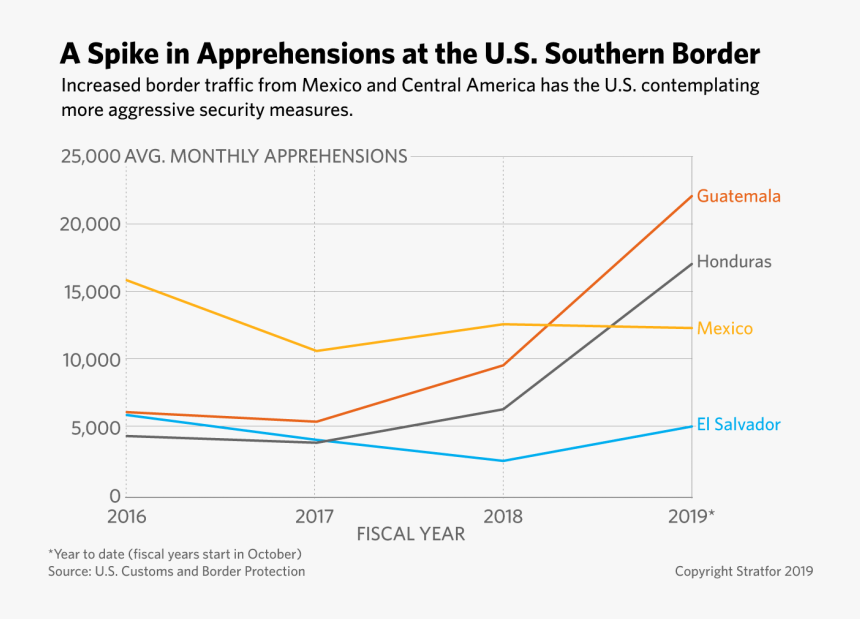 Increase In Migration Cafta 2019, HD Png Download