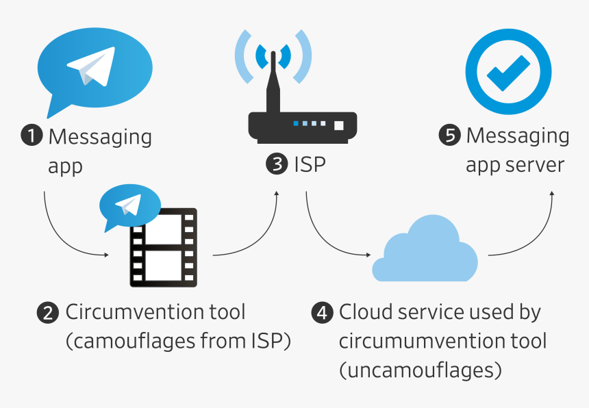 Internet Censorship Tools, HD Png Download
