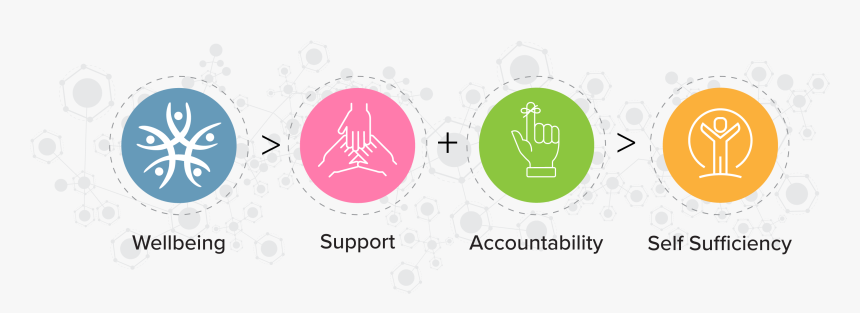 Wellbeing Weight Loss Program Richmond Va - Circle, HD Png Download