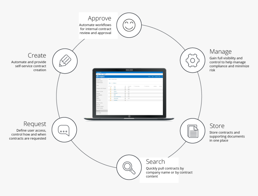 Contract Management Process With Icons - Circle, HD Png Download