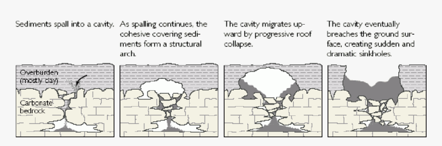 Sinkhole Formation, HD Png Download