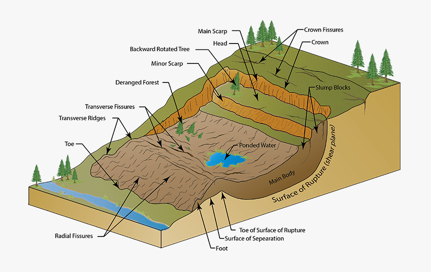 Transparent Sinkhole Png - Diagram Of A Landslide, Png Download