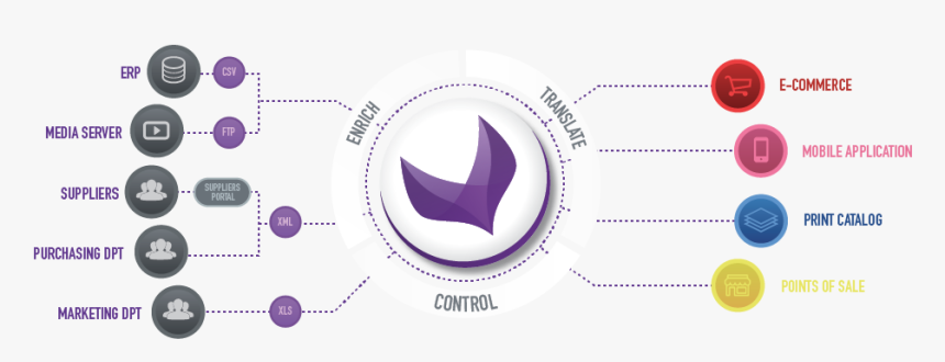 - - / - - / Images/akeneo Overview - Master Data Management Product Information Management, HD Png Download
